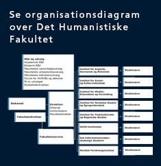Se organisationsdiagram over Det Humanistiske Fakultet Se organisationsdiagram over Det Humanistiske Fakultet