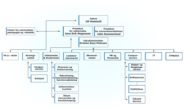 Organisationsdiagram for Fakultetsservice på Det Humanistiske Fakultet, Københavns Universitet